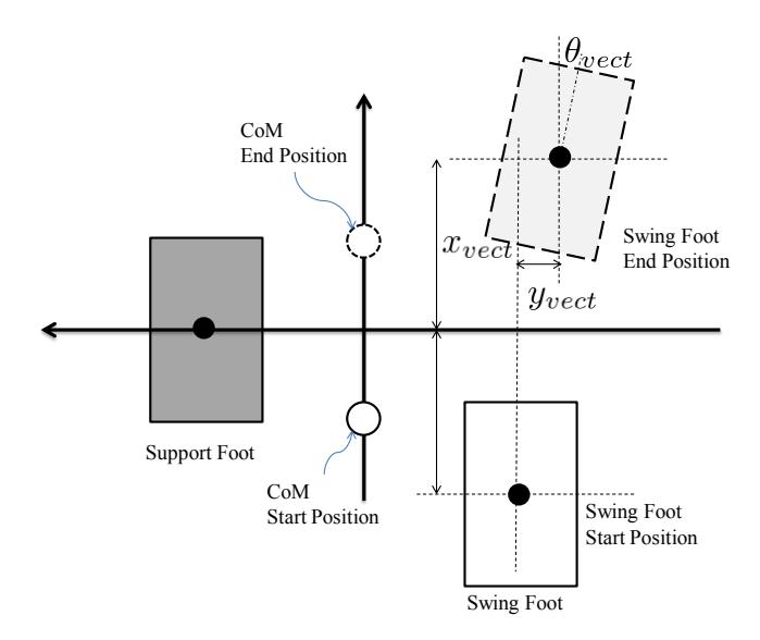 Fig. 2. The graphic symbols of the locomotion parameter.