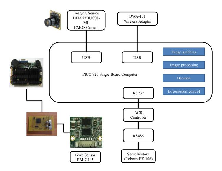 Fig. 3. Control architecture of HuroEvolution robot.