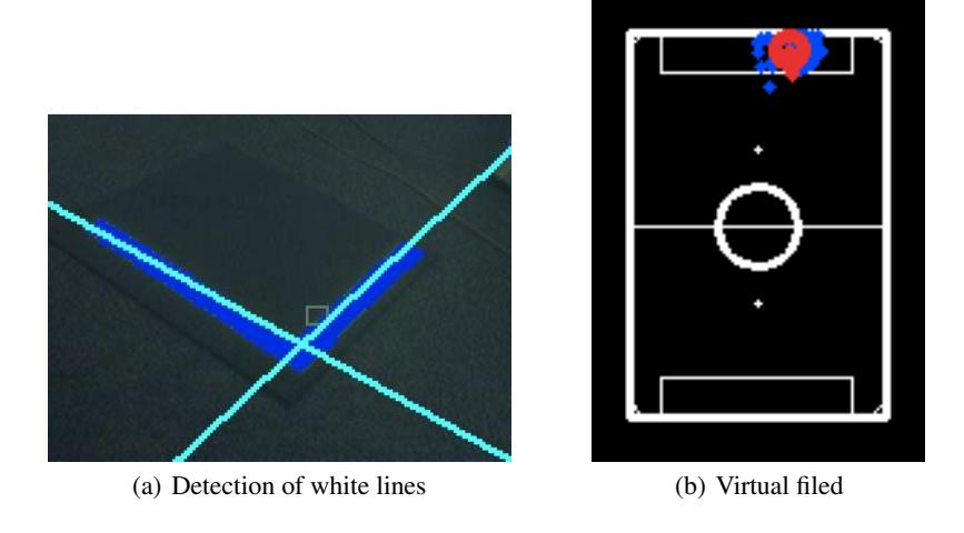 Fig. 4. The self-localization system by using particle filter: The robot's location is estimated based on the white lines detected by Hough transform (a). The likelihood for the Particle filter algorithm are given as a similarity between observed white lines and calculated lines in the virtual field (b). The small blue dots are the particles, and the red circle represents the robot's location in (b).