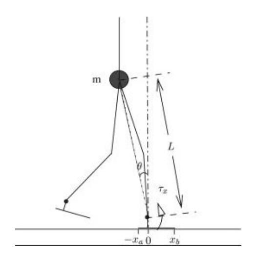 Figure.6 Inverse Kinematics Simplify