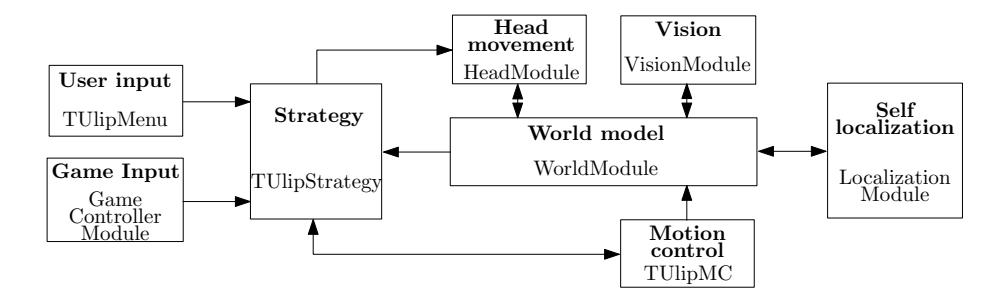 Fig. 2. The software architecture design
