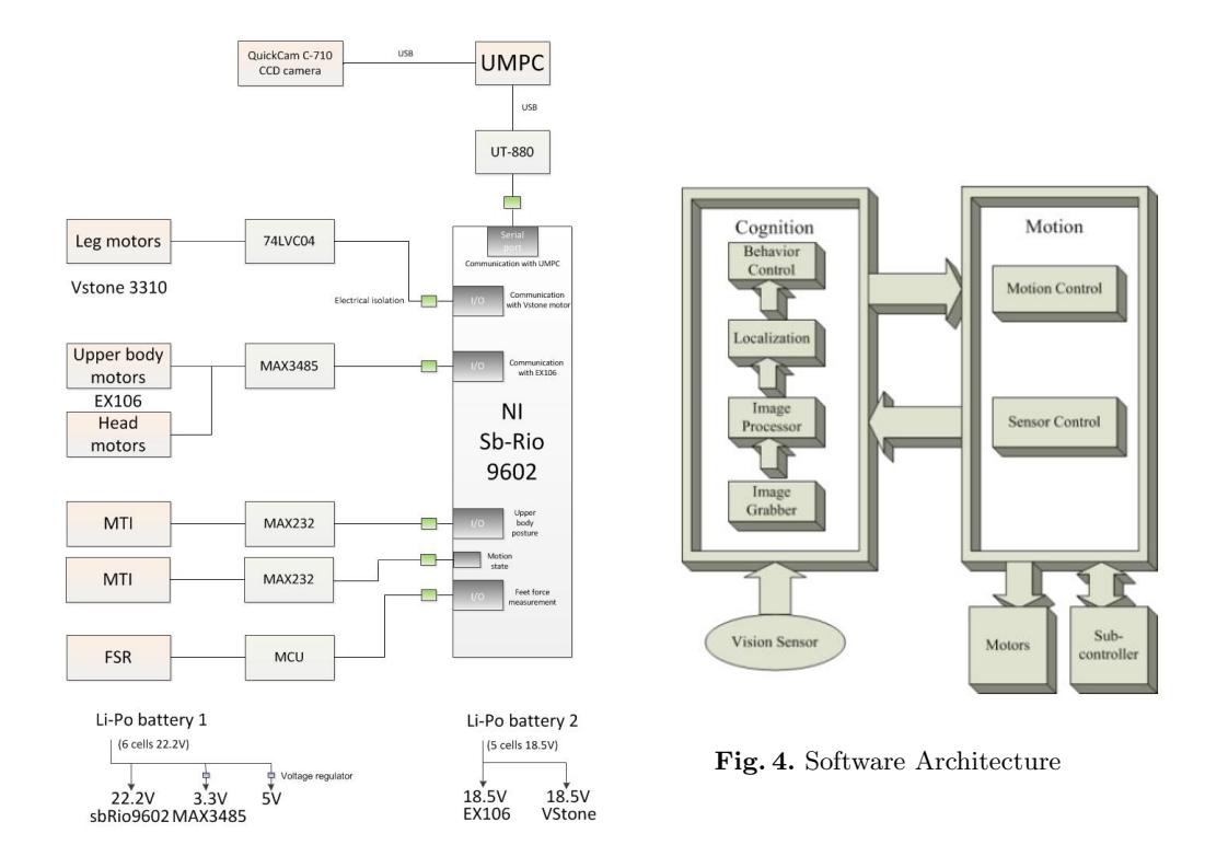 Control System Architecture