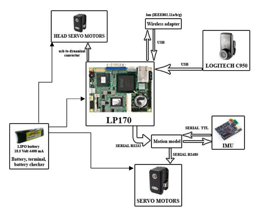 Fig. 2. System Overview of Behrobot humanoid robot