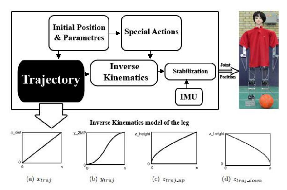 Fig. 3. Control Overview of Behrobot humanoid robot