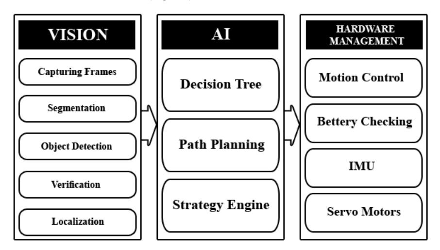 Fig. 5. Software structure including sub-modules