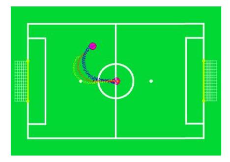 Fig. 7. The particle filter simulation. Magenta circle: The initial and destination position of the simulated robot. Blue line: ground truth trajectory. Yellow line: odometry readings or relocation of the robot based on the sensor readings of the joint positions. Red line: estimated pose by particle filtering and matching optimization