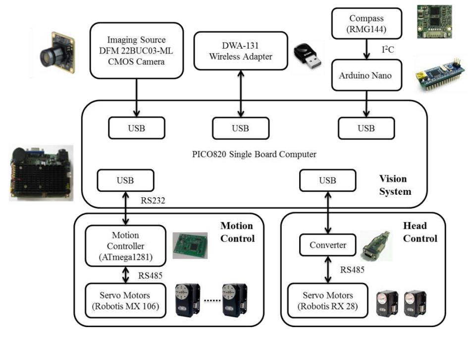 Fig. 3. Control architecture of HuroEvolution robot.