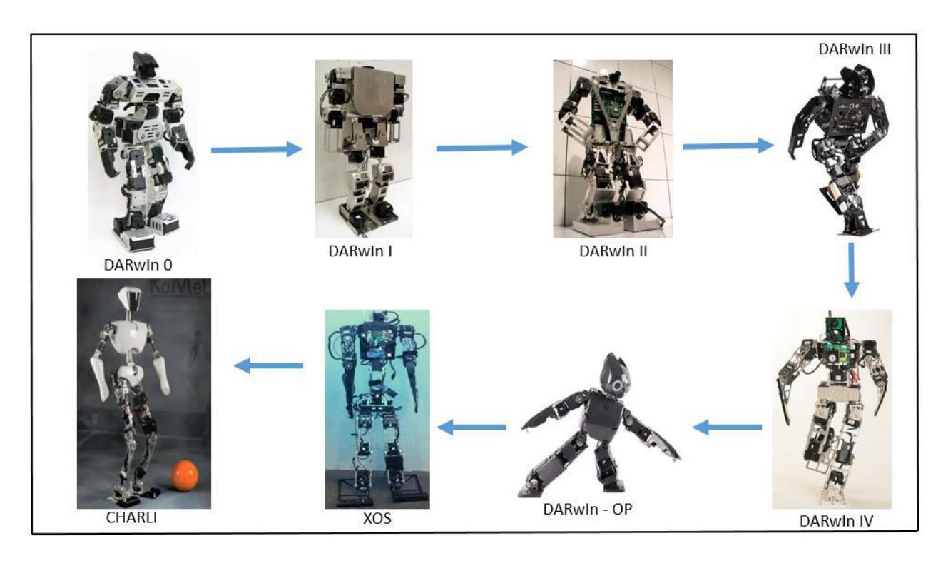 Fig 1: Lineage of humanoid robots from RoMeLa and University of Pennsylvania.