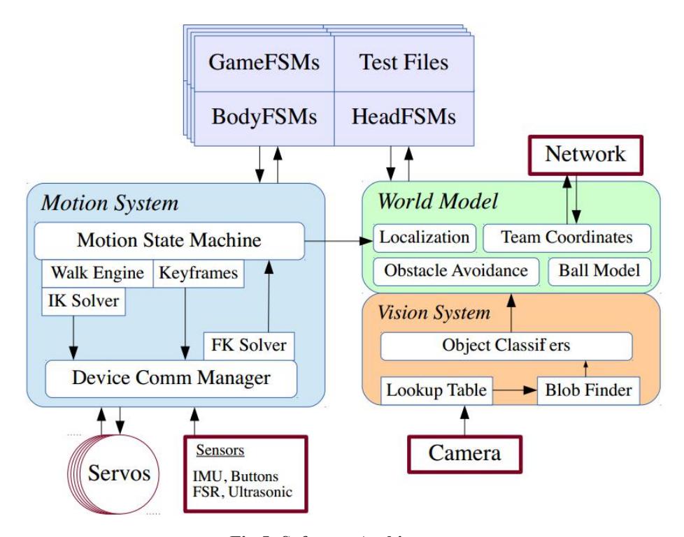 Fig 5: Software Architecture