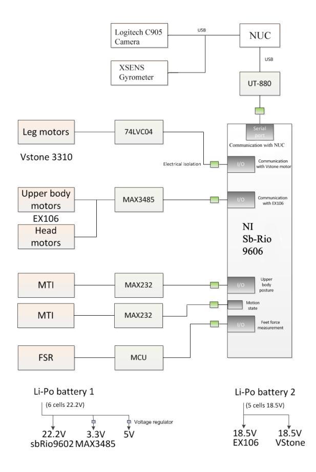 Fig. 2. Control System Architecture