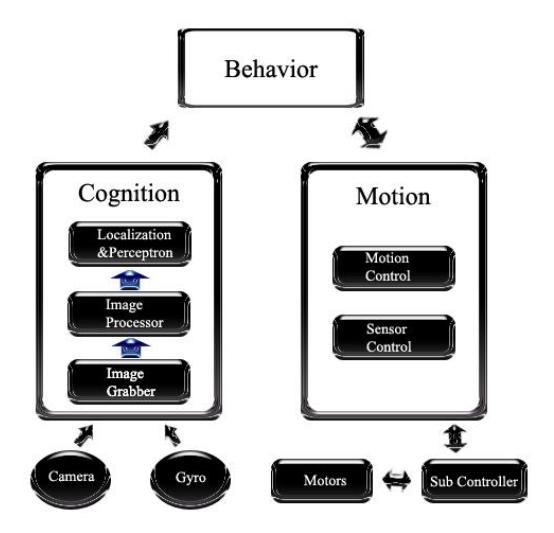 Fig. 3. Software Architecture