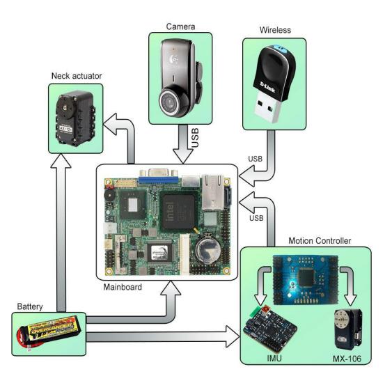 Fig. 2. System Overview of BehRobot humanoid robot