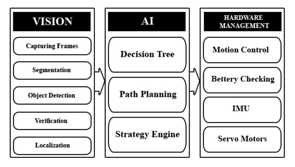 Fig. 6. Software structure including sub-modules