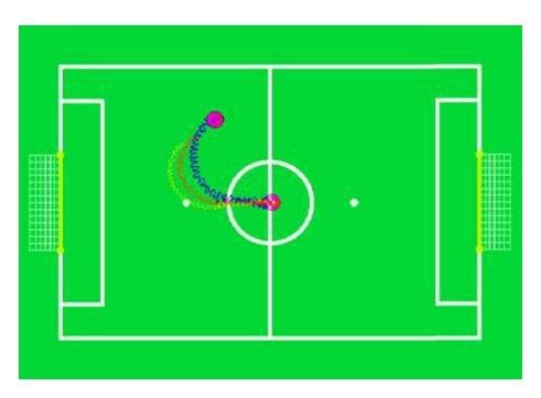 Fig. 9. The particle filter simulation. Magenta circle: The initial and destination position of the simulated robot. Blue line: ground truth trajectory. Yellow line: odometry readings or relocation of the robot based on the sensor readings of the joint positions. Red line: estimated pose by particle filtering and matching optimization