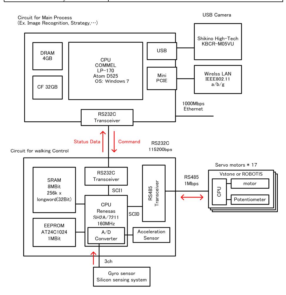 Fig.2. Overview of the Control System