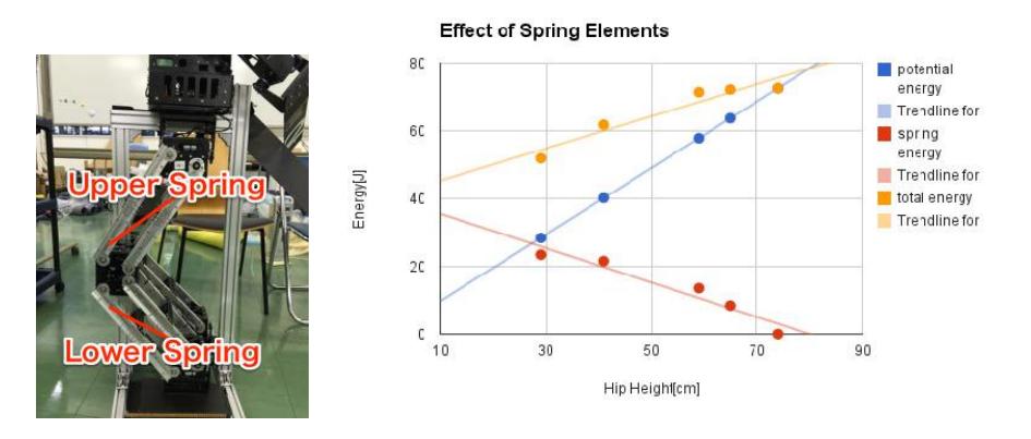 Fig.5. Effect of Spring Elements