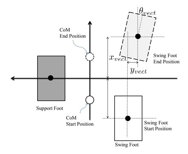 Fig. 2. The graphic symbols of the locomotion parameter.