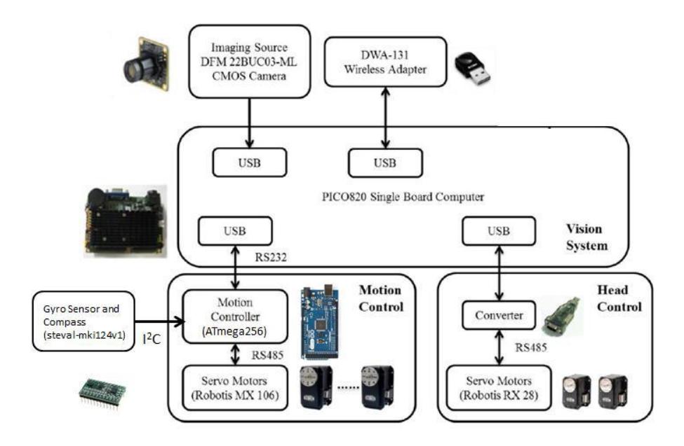 Fig. 3. Control architecture of HuroEvolution robot.