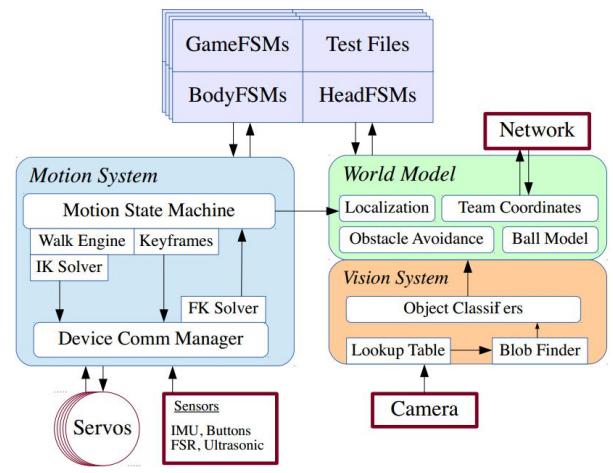 Fig. 4. The modular software architecture runs THOROP