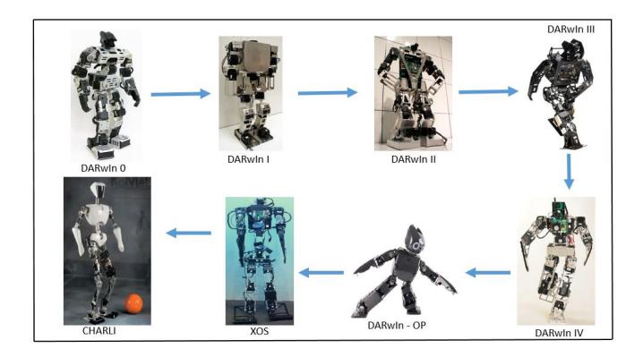 Fig. 7. The lineage of humanoid robots prior to THOROP is varied.