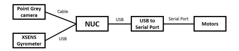 Fig. 2. Control System Architecture