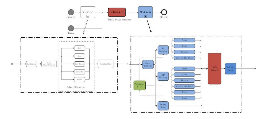 Fig. 3. Software Architecture