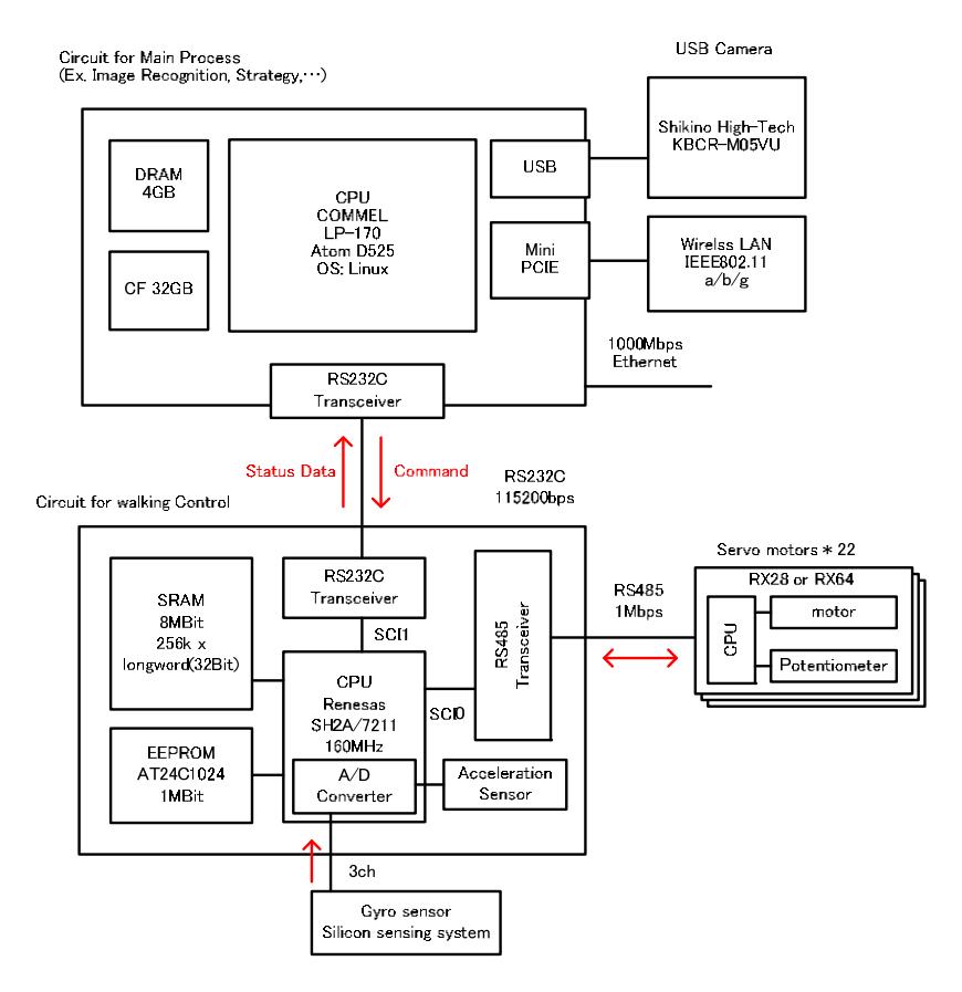 Fig.2. Overview of the Control System