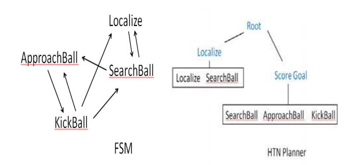 Fig.7. Comparison Between AI Architecture