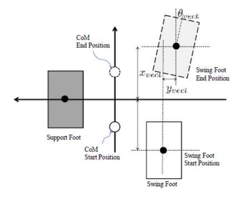 Fig. 2. The graphic symbols of the locomotion parameter.