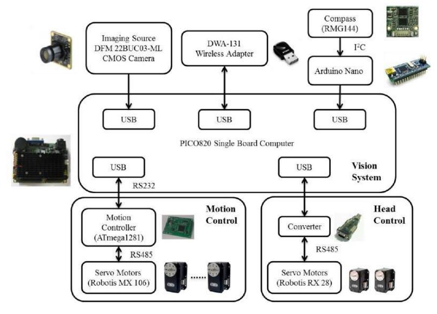 Fig. 3. Control architecture of HuroEvolution robot.