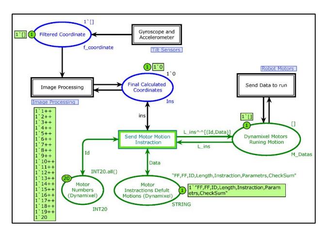 Top level model of humanoid robot's operations.
