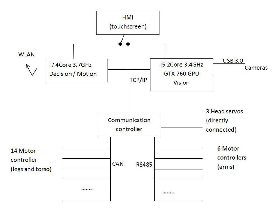 Architecture of computers and controllers .