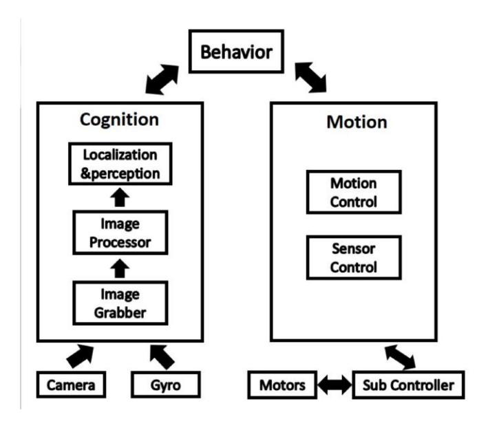 Fig. 3. Software Architecture