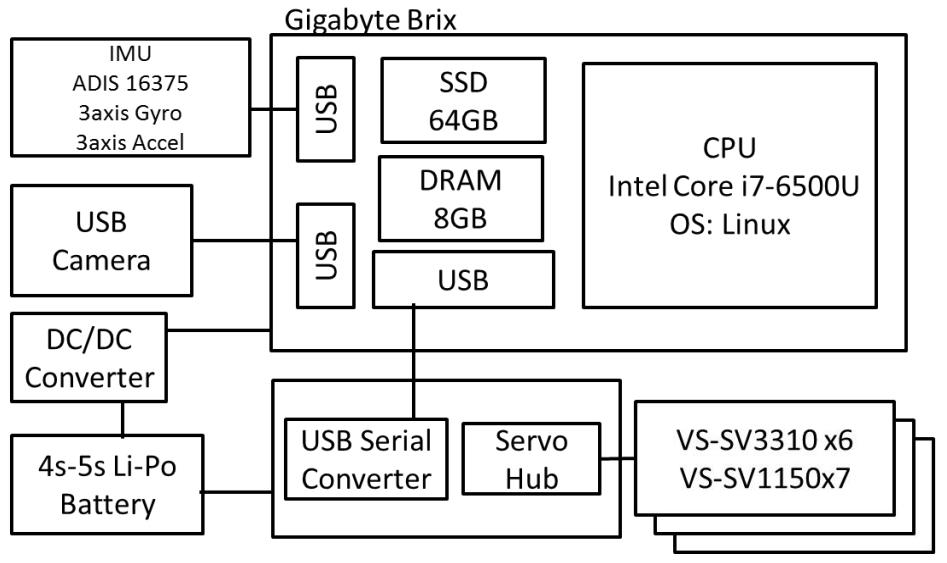 Fig.2. Overview of the Control System