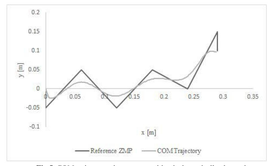 Fig.5. COM trajectory when target position is dynamically changed