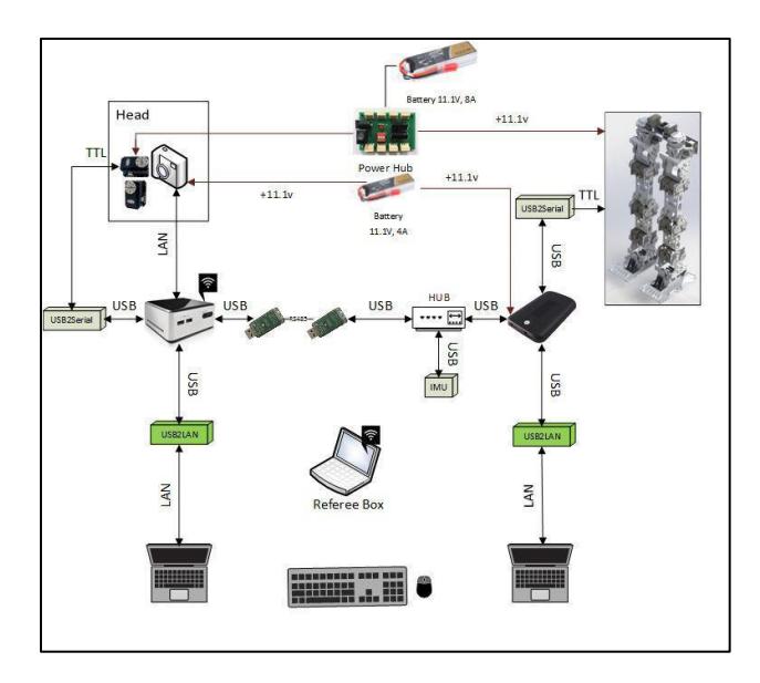 Fig. 2. Electronical design of Artin robot