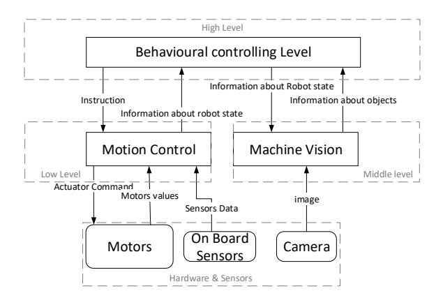 Fig. 3. Diagram of IRC humanoid robot software architecture