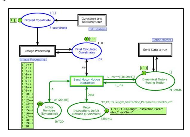 Fig. 4. Top level model of humanoid robot's operations, [11].
