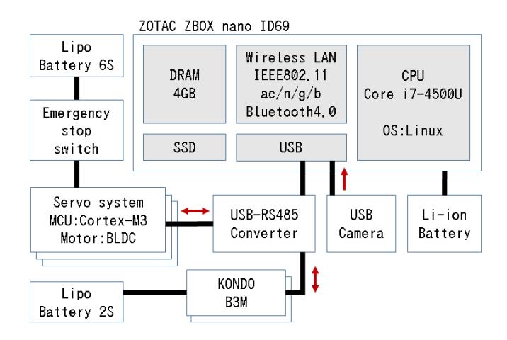 Fig.2. Overview of the control system