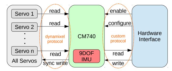 Fig. 3. Custom communication scheme for older Dynamixel actuators.
