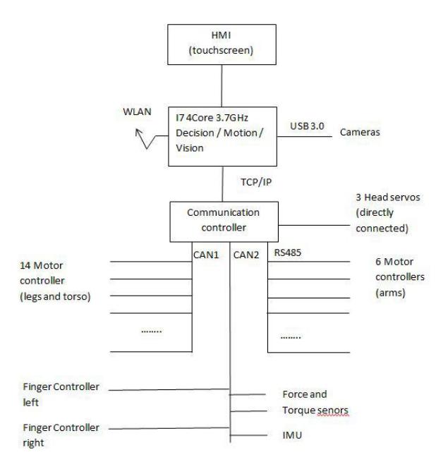 Architecture of computers and controllers.