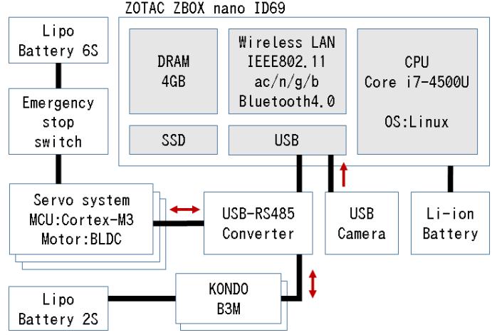 Fig. 2: Overview of the control system