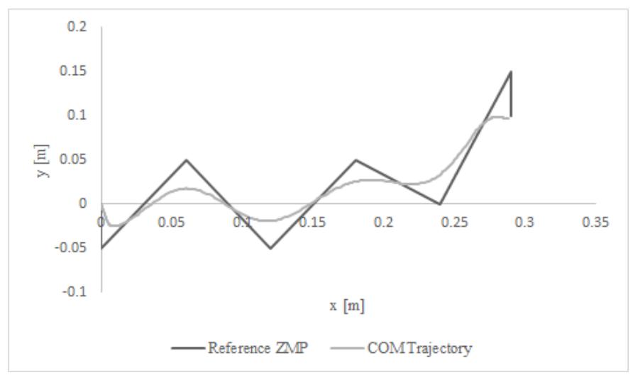 Fig. 7: COM trajectory when target position is dynamically changed