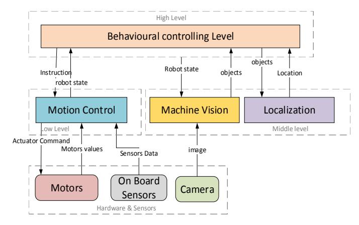 Fig 3: ARTIN's software architecture