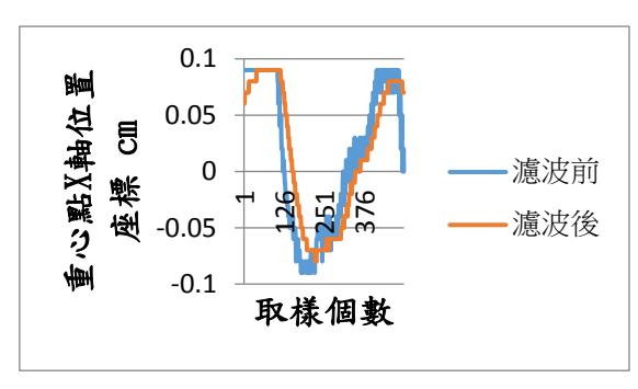 Fig. 4. The Center of Press (COP) estimated by the single of force sensors.