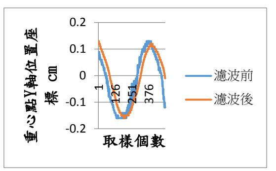 Fig. 4. The Center of Press (COP) estimated by the single of force sensors.