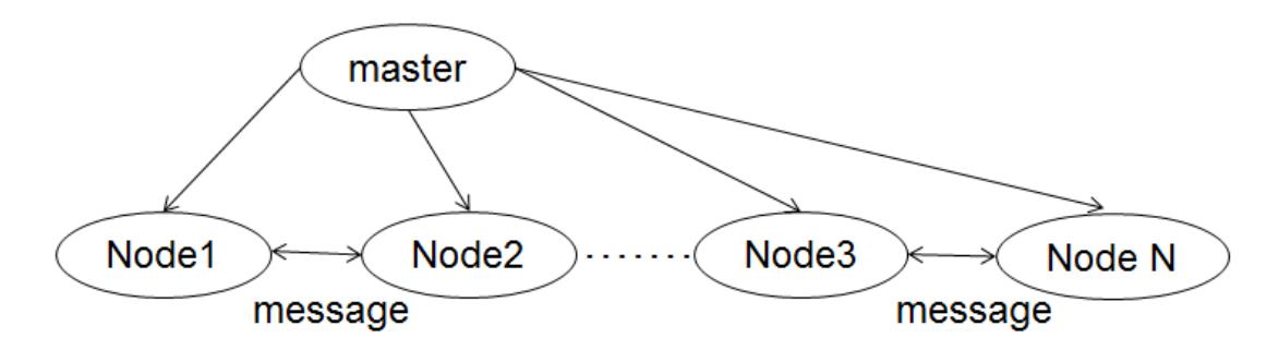 Fig. 6. The software architecture of ROS