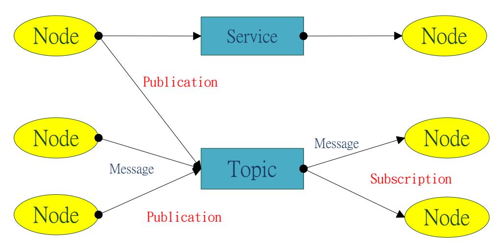 Fig. 7. The Software architecture of our robot control system based on ROS.