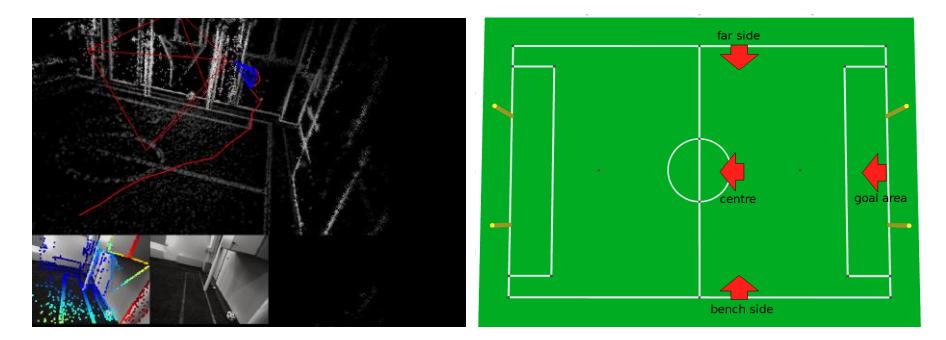 Left: Output sample of DSO on soccer field. Right: Set of predefined positions the robot can start in.