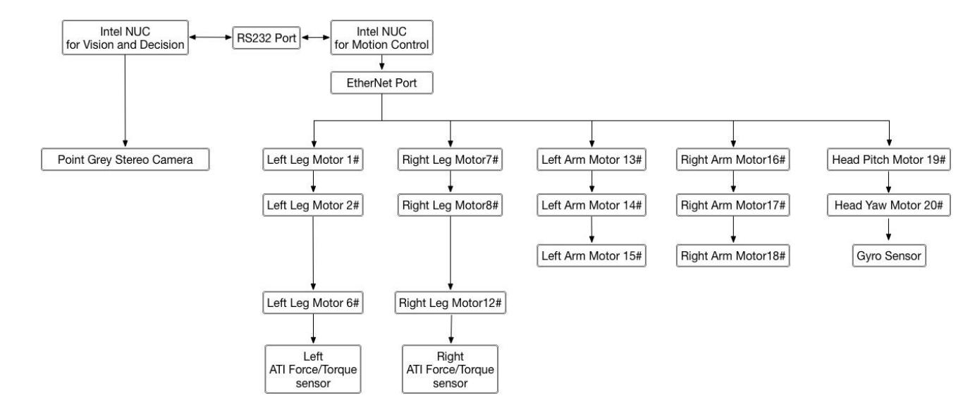 Fig. 2. Control System Architecture
